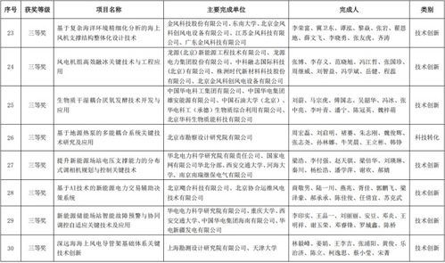 2025年度中國可再生能源學(xué)會(huì)科學(xué)技術(shù)獎(jiǎng)公示，能源科學(xué)技術(shù)研究服務(wù)推動(dòng)產(chǎn)業(yè)創(chuàng)新